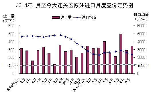 原油进口