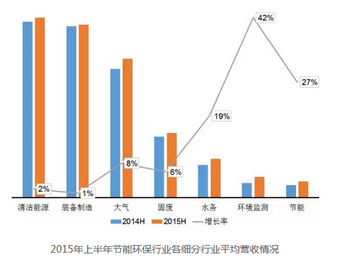 节能环保行业分析