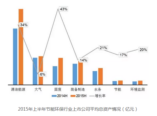 环保行业总资产情况