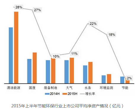 环保行业平均净资产情况