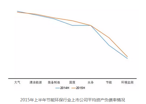 环保行业平均资产负债率情况
