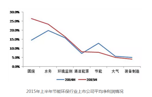 环保平均净利润情况