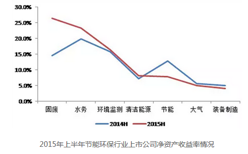 环保行业
