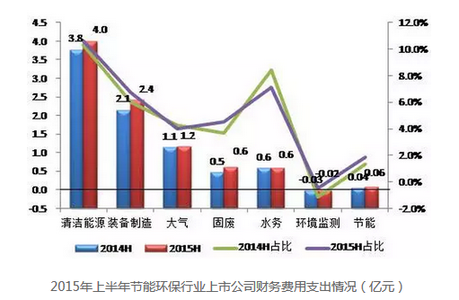 环保行业财务费用支出情况