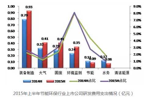 环保行业