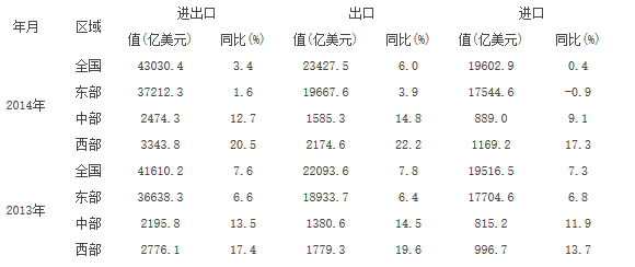 进出口