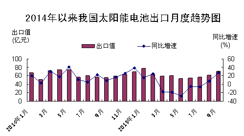 太阳能电池出口