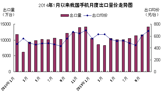 手机月度出口量