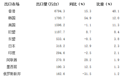 2015年10月我手机出口前10大市场情况表