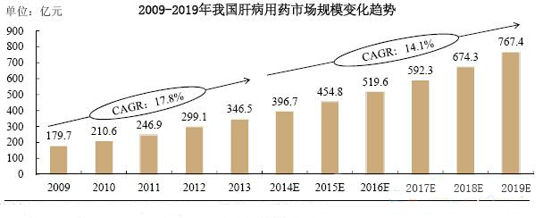 肝病用药市场规模