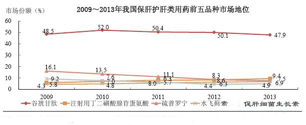 肝病用药市场地位