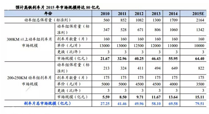 高铁刹车片市场规模