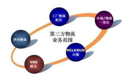 第三方物流行业发展
