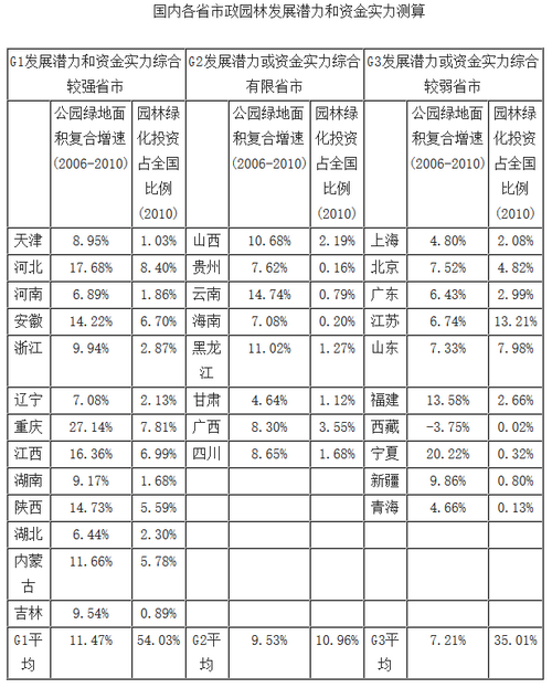 市政园林发展