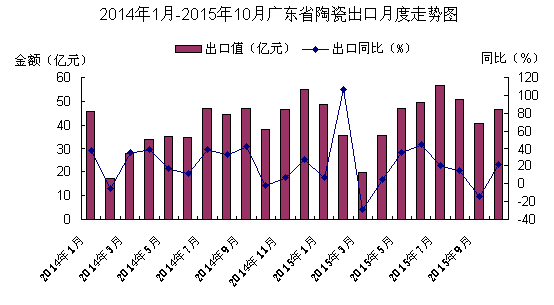 陶瓷出口月度