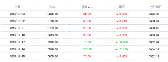 电解铝近期变动