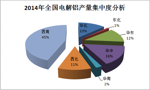 电解铝产量集中分析