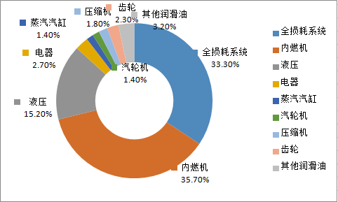 润滑油行业市场