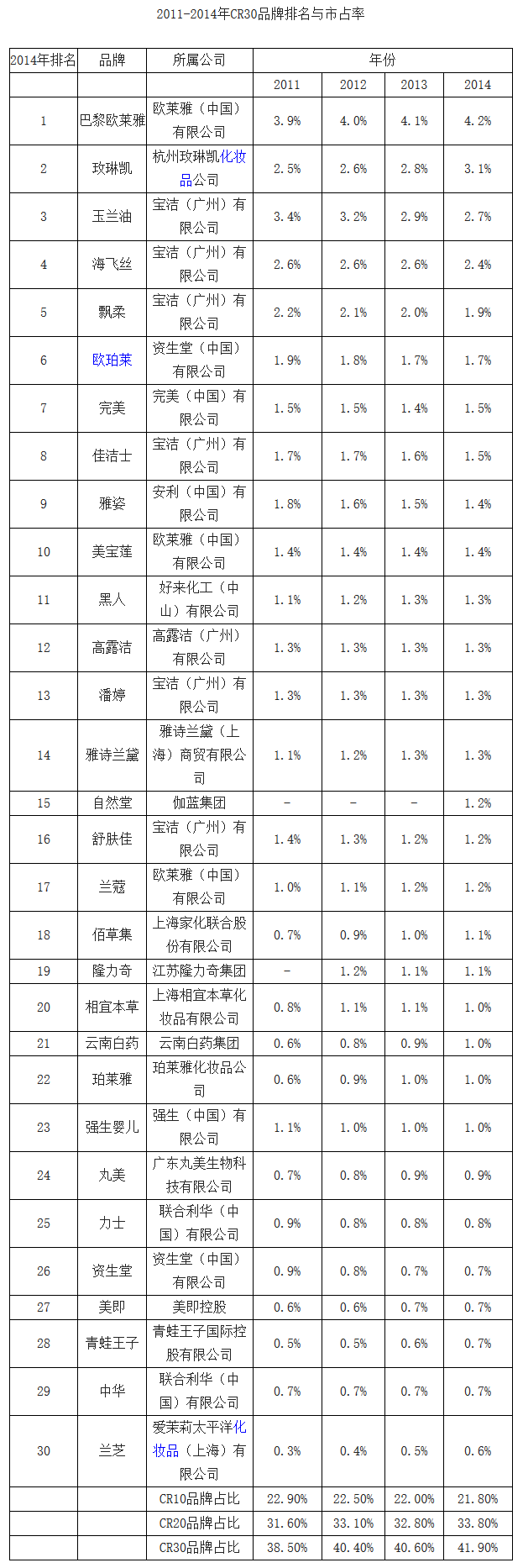 化妆品市场分析