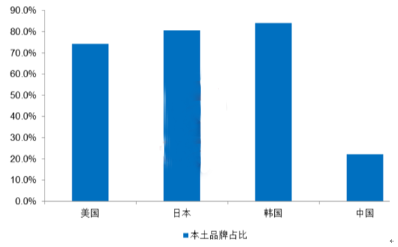 中美日韩四国CR30中本土品牌占比