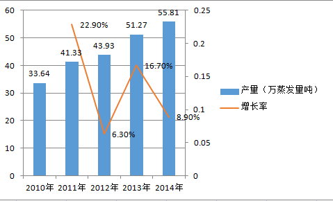 中国工业锅炉产量及增长情况分析