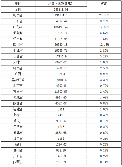 　　2014年中国工业锅炉产量分省产量数据统计分析