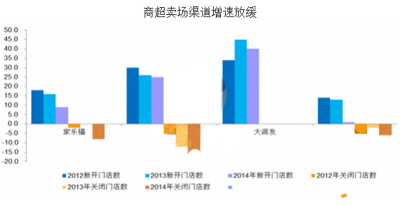 商超卖场渠道增速放缓