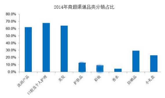 2014年商超渠道品类分销占比