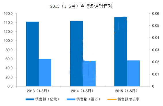 2015（1-5月）百货渠道销售额