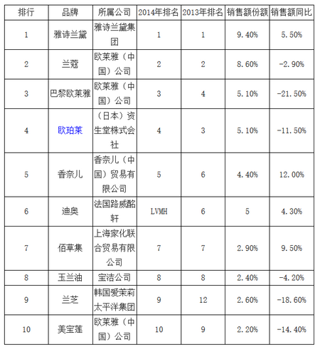 百货渠道化妆品品牌销售额 TOP10