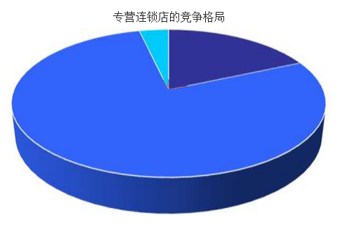 专营连锁店的竞争格局