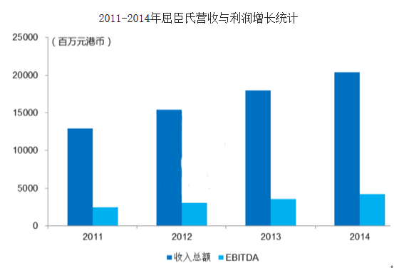 2011-2014年屈臣氏营收与利润增长统计