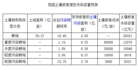  我国土壤修复潜在市场容量预测
