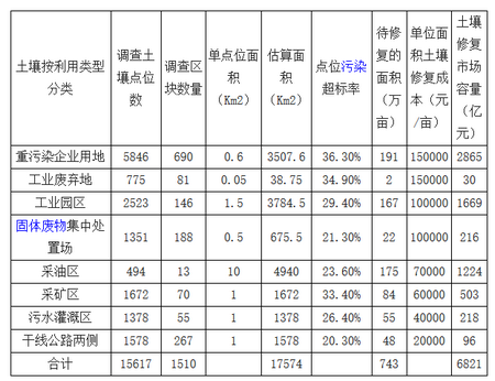 土壤修复潜在市场容量预测