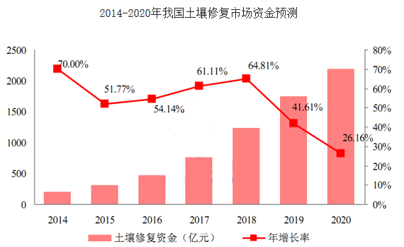 2014-2020年我国土壤修复市场资金预测