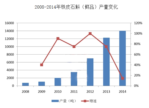铁皮石触行业发展现状