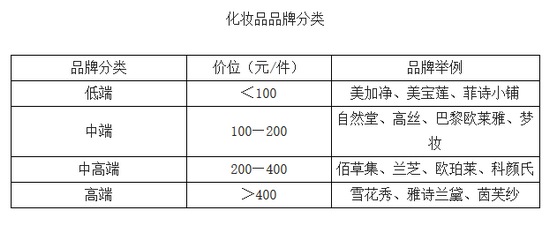化妆品市场