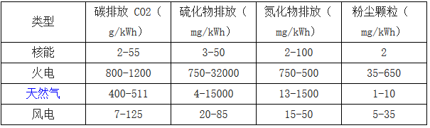 核电排放低于传统发电方式