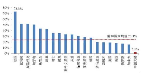 世界各国核电占用电比重