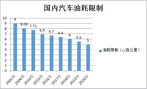 汽车油耗限制