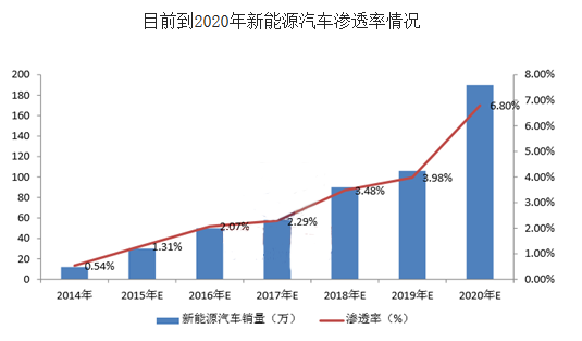 目前到2020年新能源汽车渗透率情况