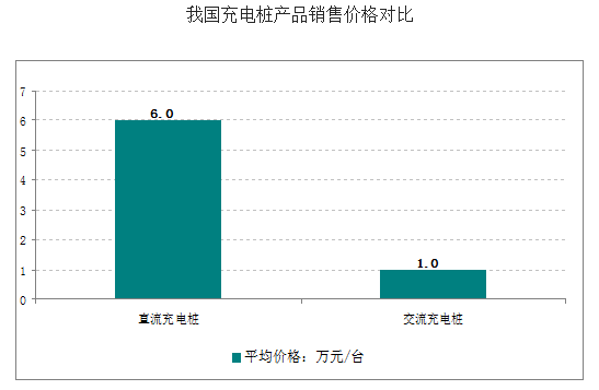 充电桩产品销售