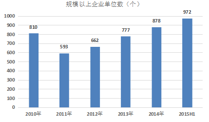 中药饮片加工行业规模