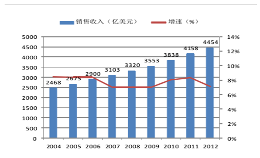 球医疗器械销售规模