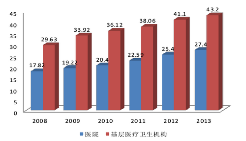 医院和基层医疗卫生机构诊疗人次