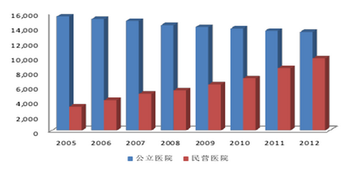 我国民营医院和公立医院数量增长