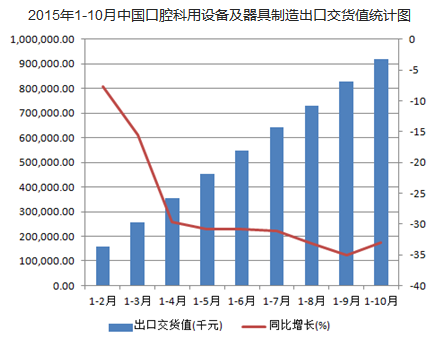 口腔科用设备市场分析