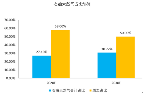 石油天然气占比预测