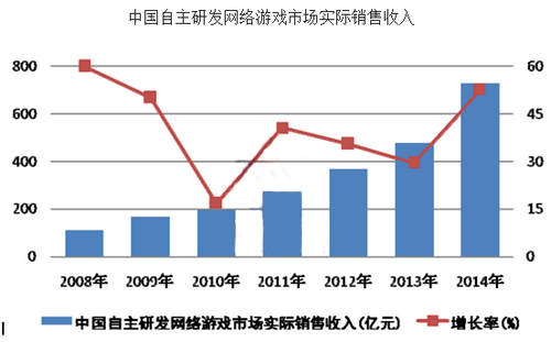 网络游戏发展