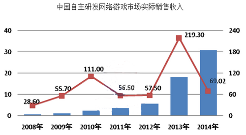 网络游戏市场
